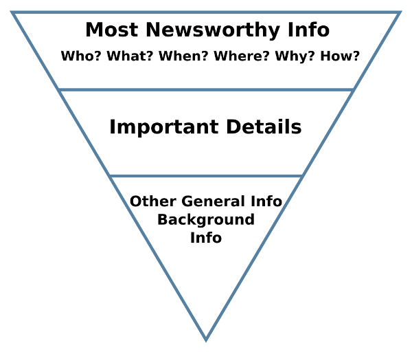 The inverted pyramid has the most newsworthy info – i.e. the who, what, when, where and why –  right at the top, followed by the most important details – and then other general information and background info.